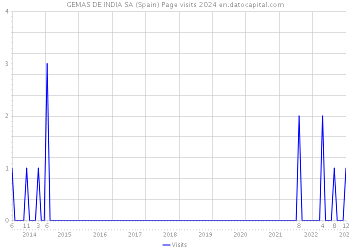 GEMAS DE INDIA SA (Spain) Page visits 2024 