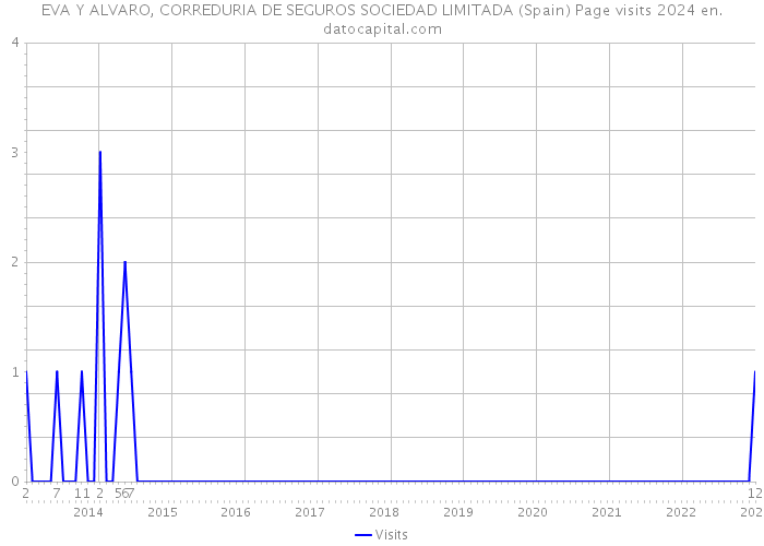 EVA Y ALVARO, CORREDURIA DE SEGUROS SOCIEDAD LIMITADA (Spain) Page visits 2024 