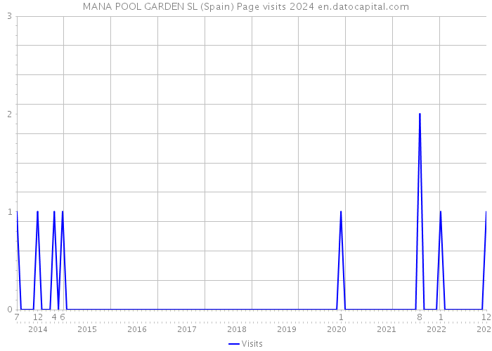 MANA POOL GARDEN SL (Spain) Page visits 2024 