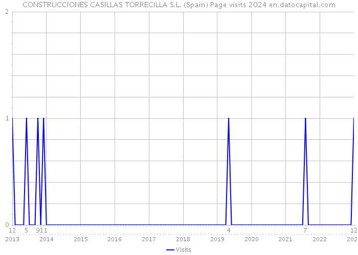 CONSTRUCCIONES CASILLAS TORRECILLA S.L. (Spain) Page visits 2024 