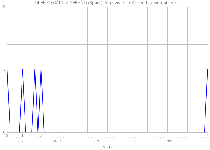 LORENZO GARCIA SERANO (Spain) Page visits 2024 