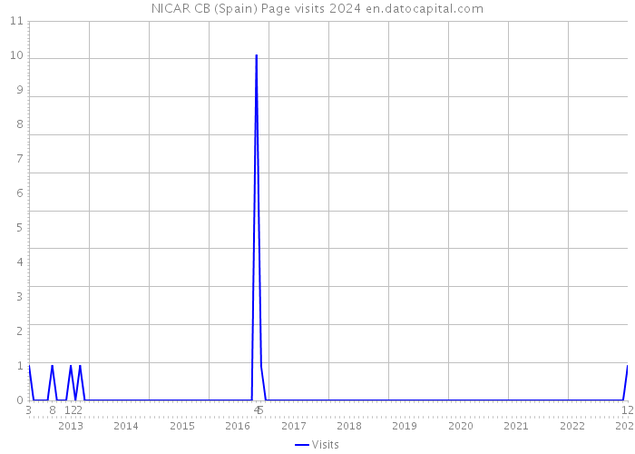 NICAR CB (Spain) Page visits 2024 