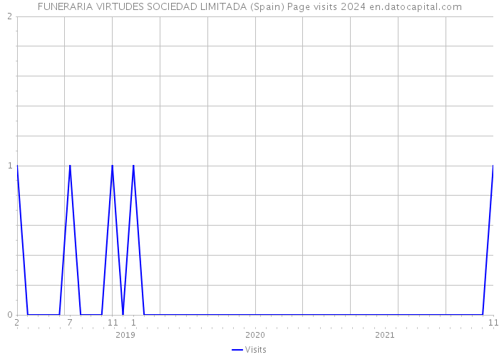 FUNERARIA VIRTUDES SOCIEDAD LIMITADA (Spain) Page visits 2024 