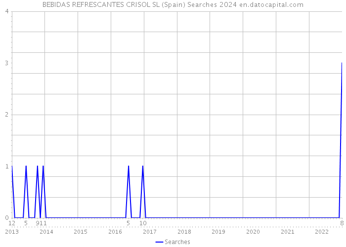 BEBIDAS REFRESCANTES CRISOL SL (Spain) Searches 2024 