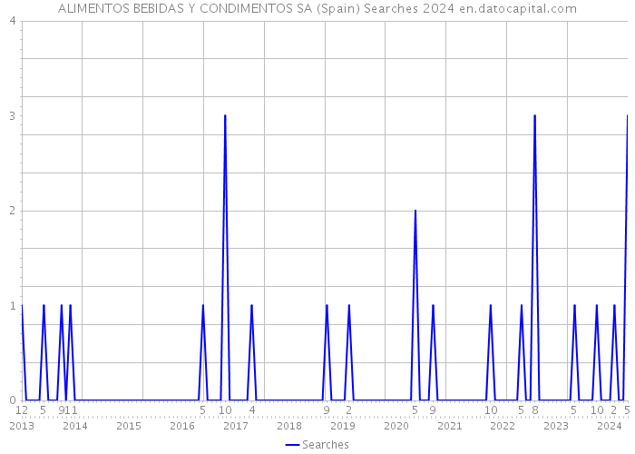 ALIMENTOS BEBIDAS Y CONDIMENTOS SA (Spain) Searches 2024 