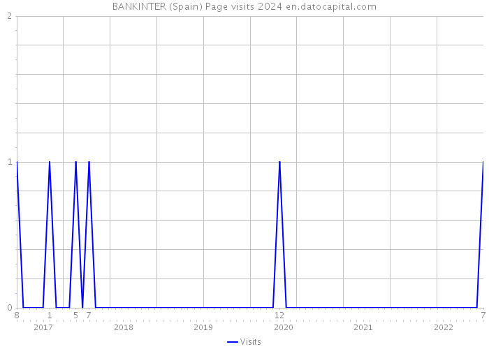 BANKINTER (Spain) Page visits 2024 