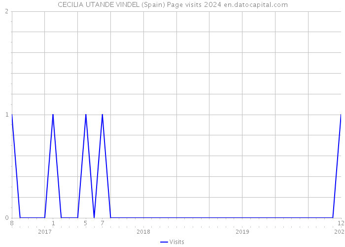 CECILIA UTANDE VINDEL (Spain) Page visits 2024 