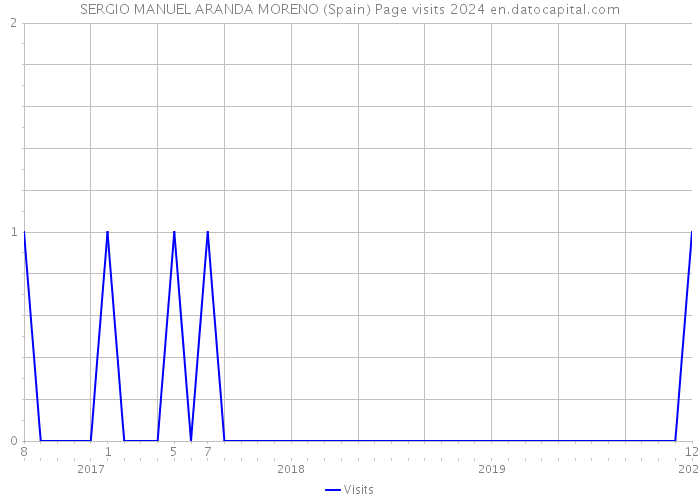 SERGIO MANUEL ARANDA MORENO (Spain) Page visits 2024 