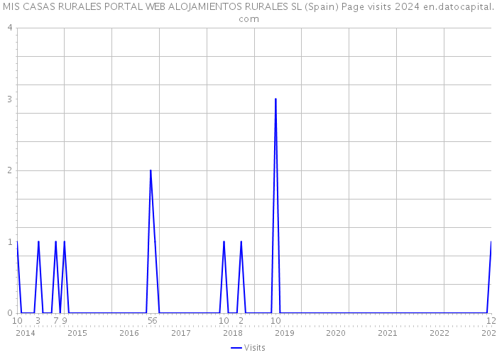 MIS CASAS RURALES PORTAL WEB ALOJAMIENTOS RURALES SL (Spain) Page visits 2024 