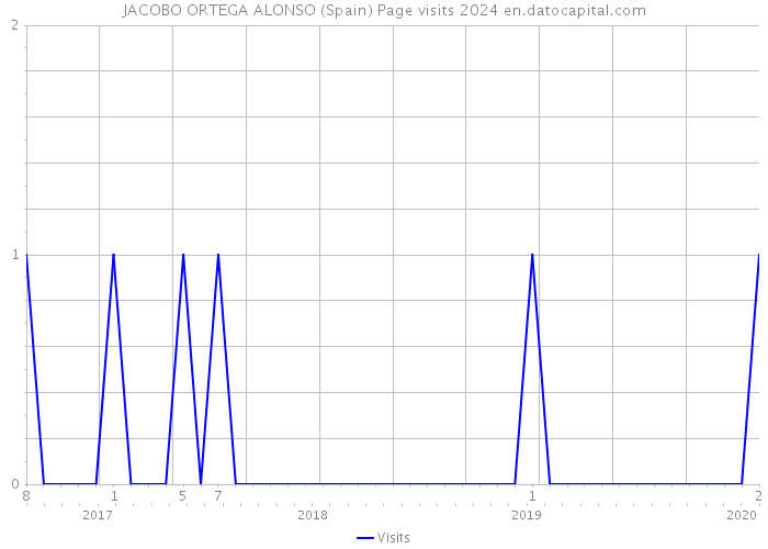 JACOBO ORTEGA ALONSO (Spain) Page visits 2024 
