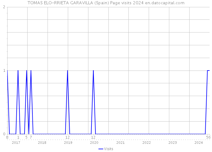 TOMAS ELO-RRIETA GARAVILLA (Spain) Page visits 2024 