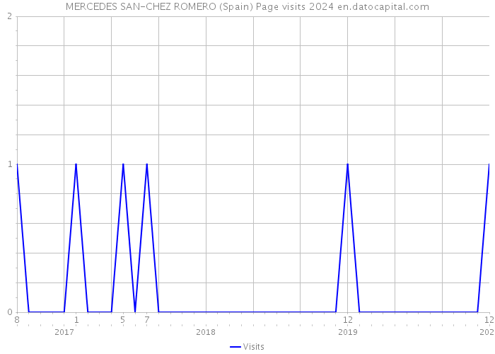 MERCEDES SAN-CHEZ ROMERO (Spain) Page visits 2024 