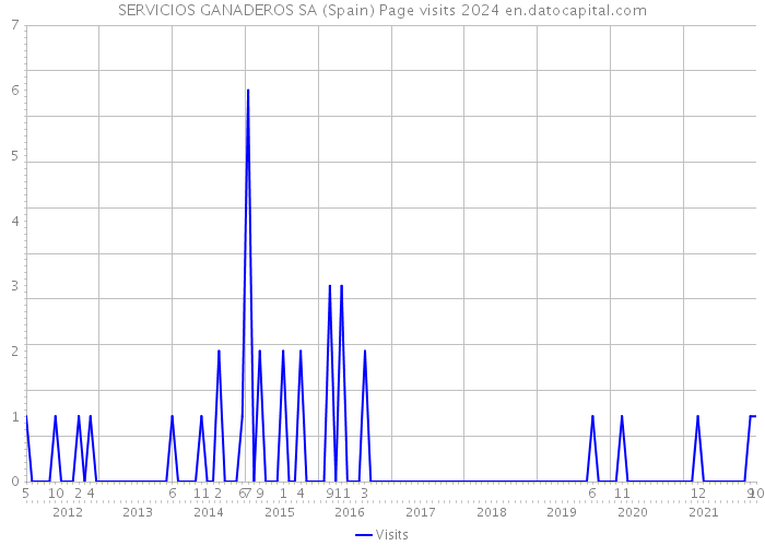 SERVICIOS GANADEROS SA (Spain) Page visits 2024 