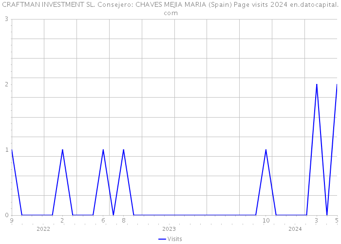 CRAFTMAN INVESTMENT SL. Consejero: CHAVES MEJIA MARIA (Spain) Page visits 2024 