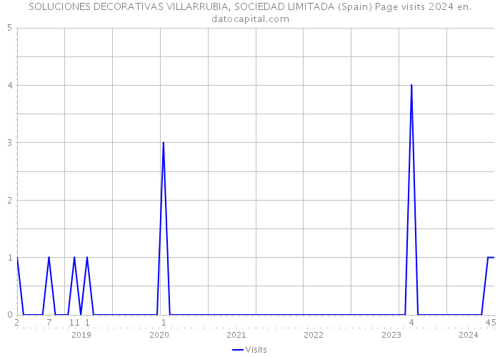 SOLUCIONES DECORATIVAS VILLARRUBIA, SOCIEDAD LIMITADA (Spain) Page visits 2024 