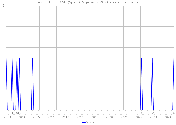 STAR LIGHT LED SL. (Spain) Page visits 2024 
