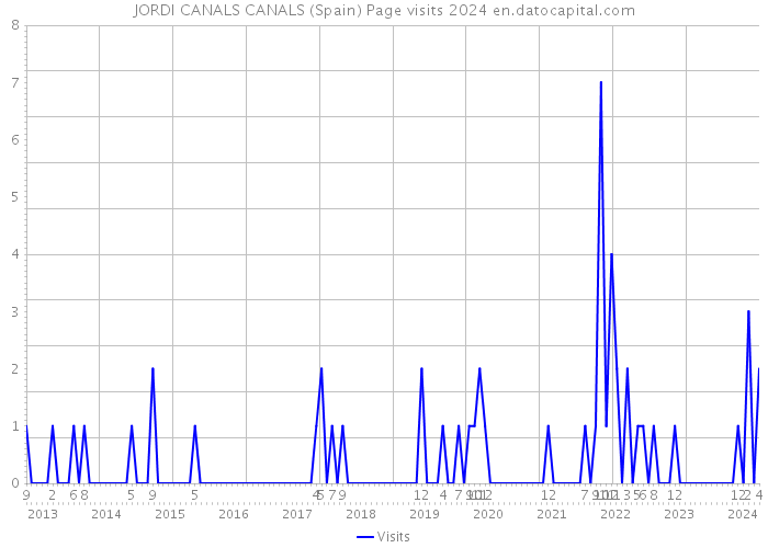 JORDI CANALS CANALS (Spain) Page visits 2024 