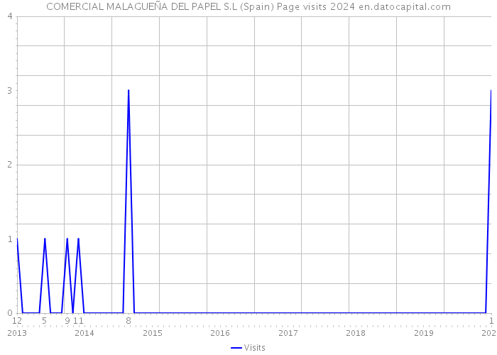 COMERCIAL MALAGUEÑA DEL PAPEL S.L (Spain) Page visits 2024 