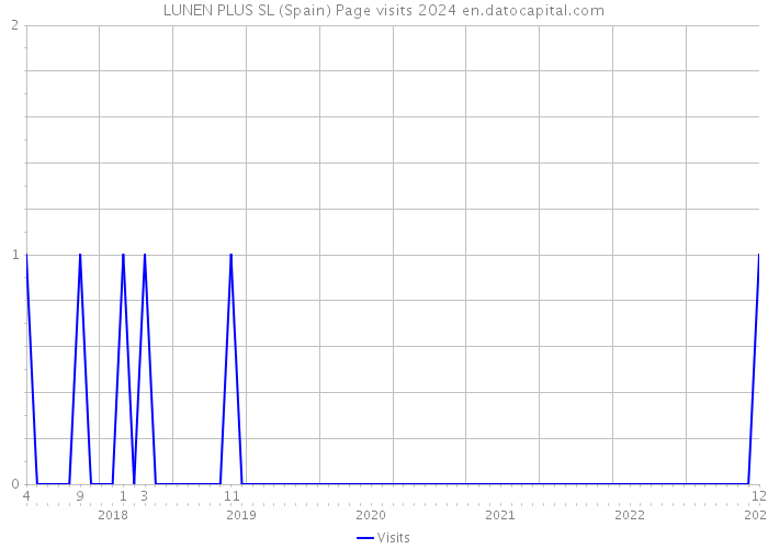 LUNEN PLUS SL (Spain) Page visits 2024 