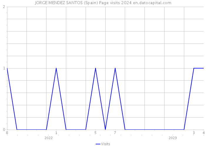 JORGE MENDEZ SANTOS (Spain) Page visits 2024 