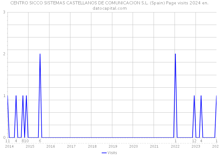 CENTRO SICCO SISTEMAS CASTELLANOS DE COMUNICACION S.L. (Spain) Page visits 2024 