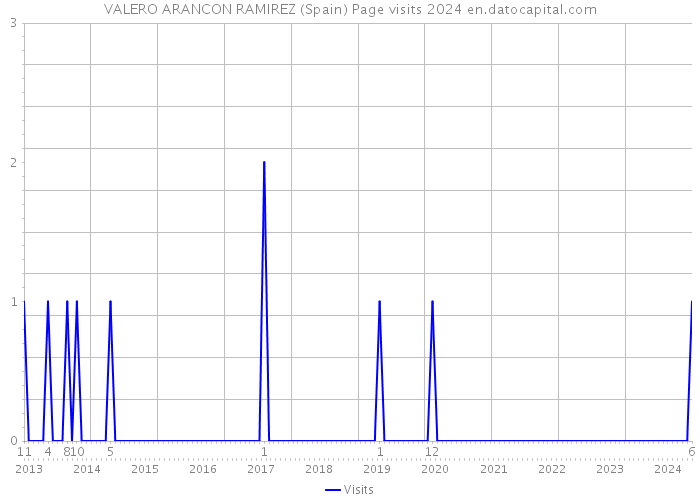 VALERO ARANCON RAMIREZ (Spain) Page visits 2024 
