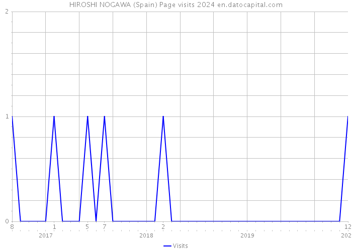 HIROSHI NOGAWA (Spain) Page visits 2024 