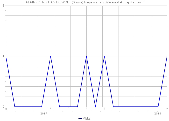 ALAIN-CHRISTIAN DE WOLF (Spain) Page visits 2024 