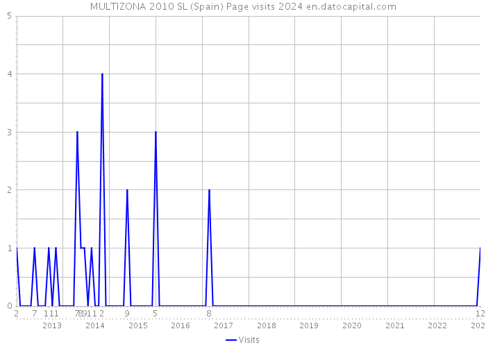 MULTIZONA 2010 SL (Spain) Page visits 2024 