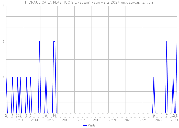 HIDRAULICA EN PLASTICO S.L. (Spain) Page visits 2024 