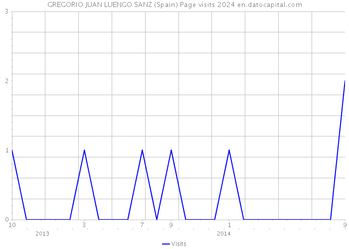 GREGORIO JUAN LUENGO SANZ (Spain) Page visits 2024 