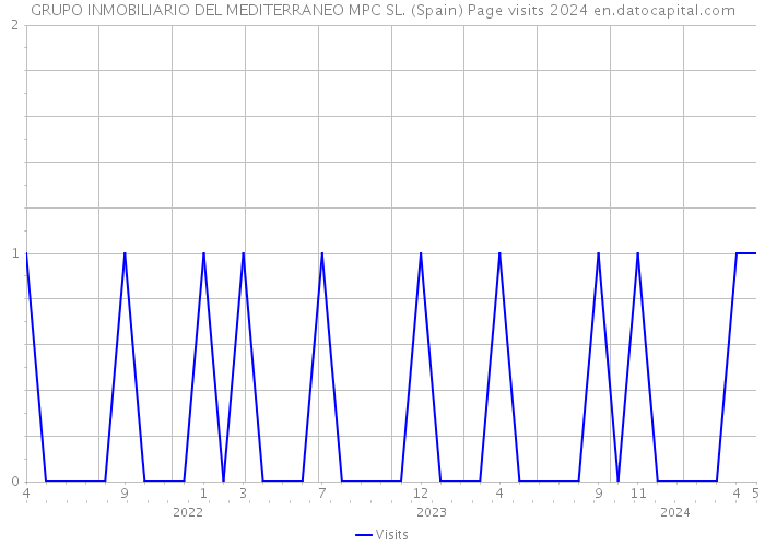 GRUPO INMOBILIARIO DEL MEDITERRANEO MPC SL. (Spain) Page visits 2024 