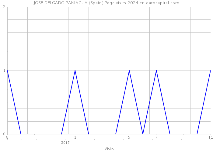 JOSE DELGADO PANIAGUA (Spain) Page visits 2024 