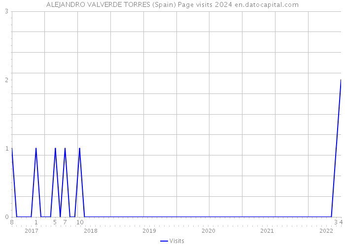 ALEJANDRO VALVERDE TORRES (Spain) Page visits 2024 