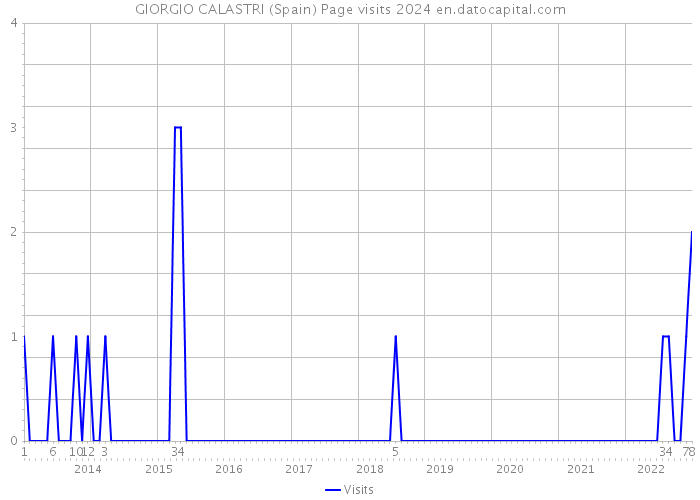 GIORGIO CALASTRI (Spain) Page visits 2024 