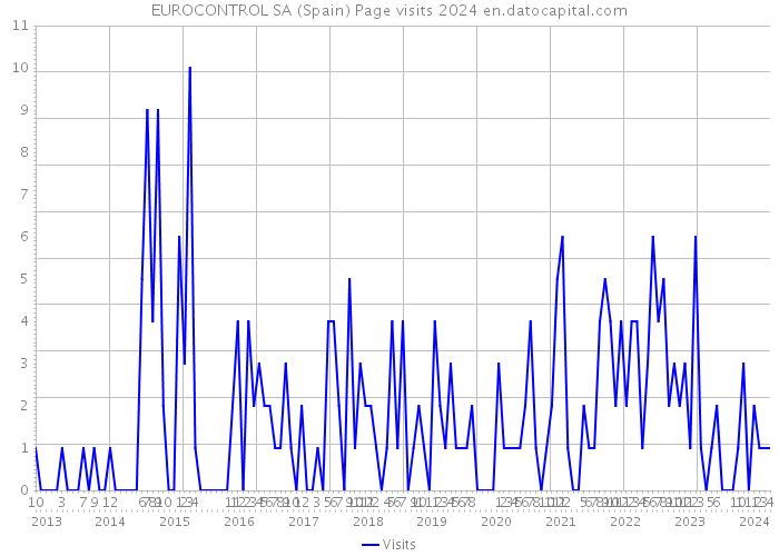 EUROCONTROL SA (Spain) Page visits 2024 