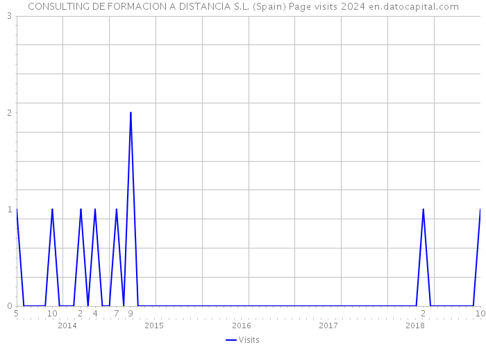 CONSULTING DE FORMACION A DISTANCIA S.L. (Spain) Page visits 2024 