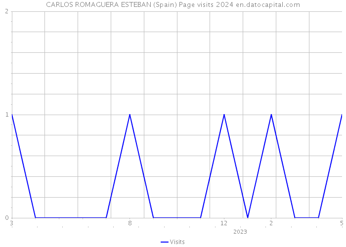 CARLOS ROMAGUERA ESTEBAN (Spain) Page visits 2024 