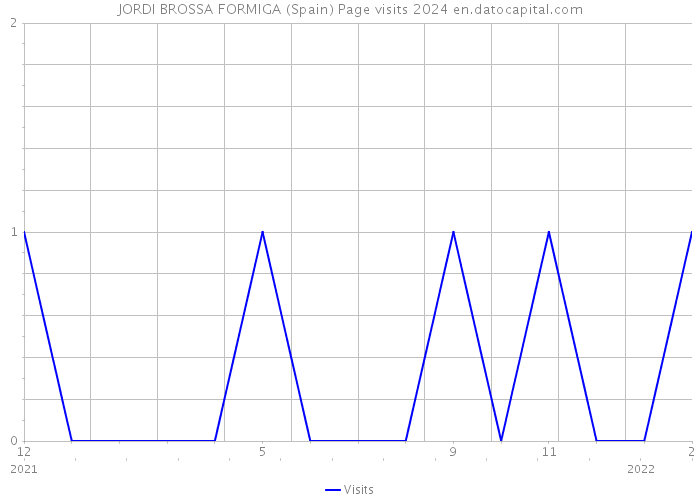 JORDI BROSSA FORMIGA (Spain) Page visits 2024 