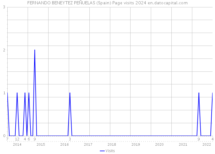 FERNANDO BENEYTEZ PEÑUELAS (Spain) Page visits 2024 