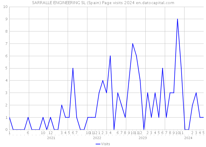 SARRALLE ENGINEERING SL (Spain) Page visits 2024 