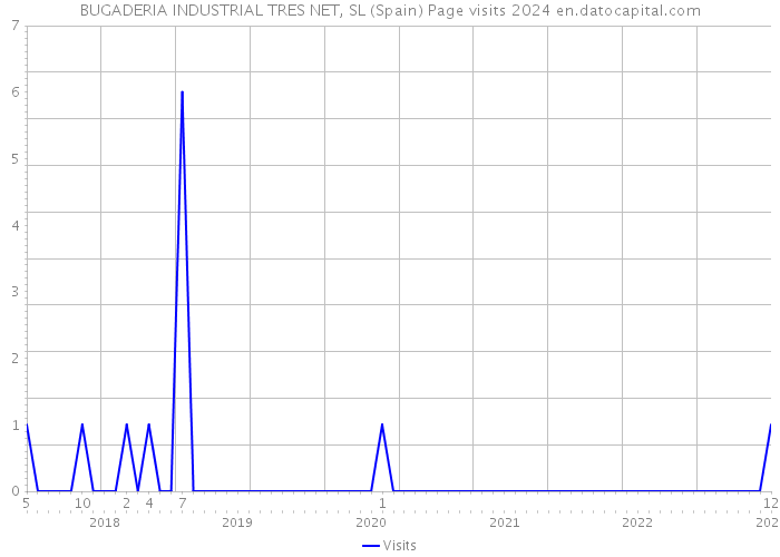 BUGADERIA INDUSTRIAL TRES NET, SL (Spain) Page visits 2024 