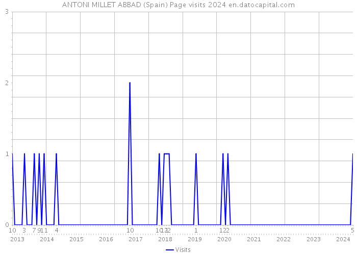 ANTONI MILLET ABBAD (Spain) Page visits 2024 