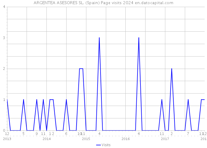 ARGENTEA ASESORES SL. (Spain) Page visits 2024 
