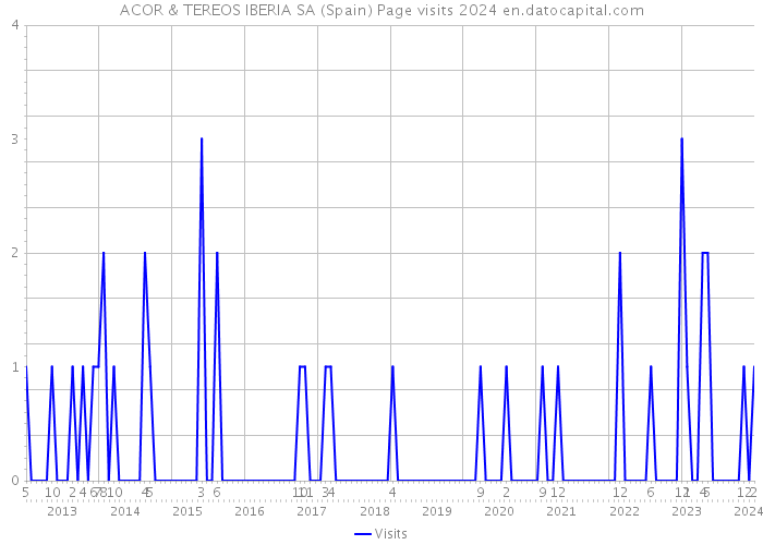 ACOR & TEREOS IBERIA SA (Spain) Page visits 2024 