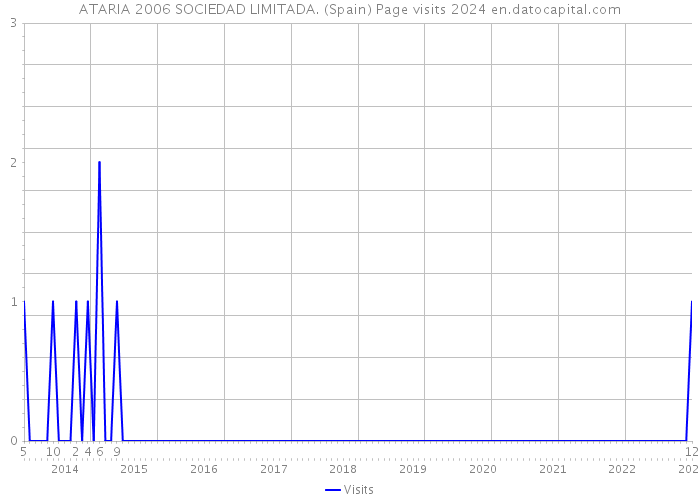 ATARIA 2006 SOCIEDAD LIMITADA. (Spain) Page visits 2024 