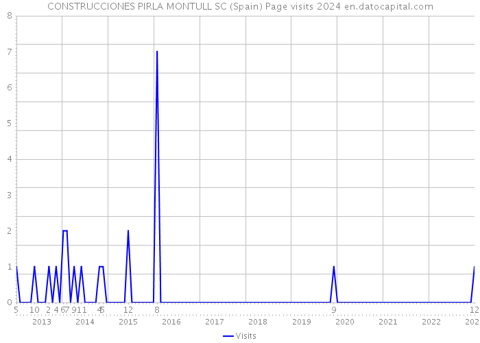 CONSTRUCCIONES PIRLA MONTULL SC (Spain) Page visits 2024 