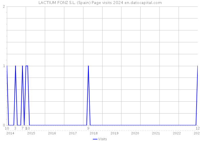LACTIUM FONZ S.L. (Spain) Page visits 2024 