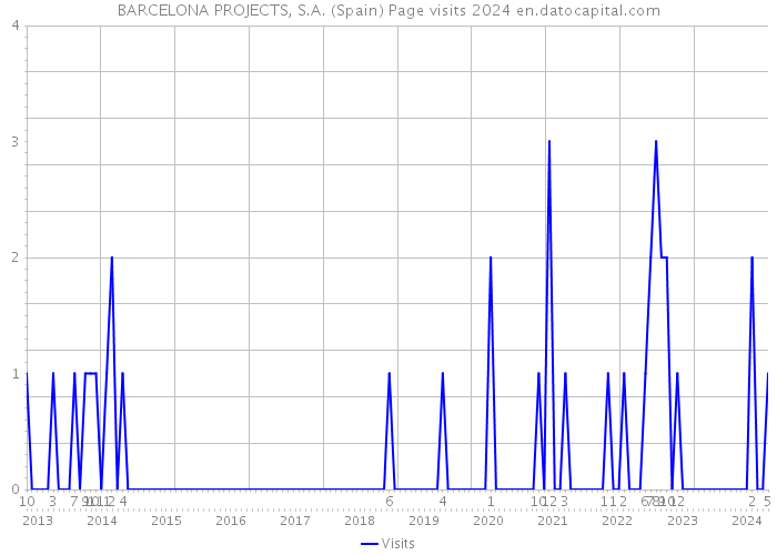 BARCELONA PROJECTS, S.A. (Spain) Page visits 2024 