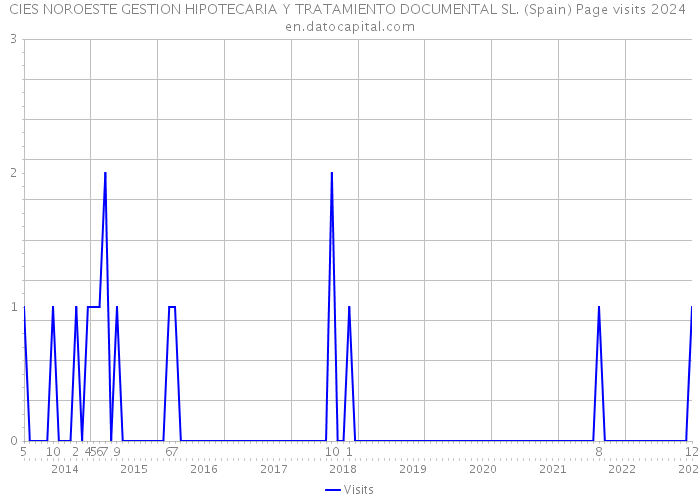 CIES NOROESTE GESTION HIPOTECARIA Y TRATAMIENTO DOCUMENTAL SL. (Spain) Page visits 2024 